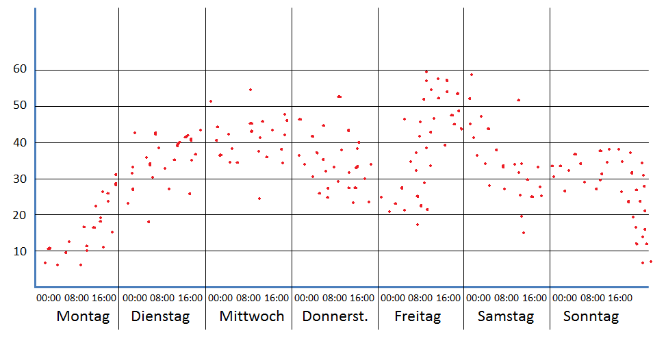 Aus Messdaten Ein Diagramm Uber Wochentage Erstellen Office Loesung De